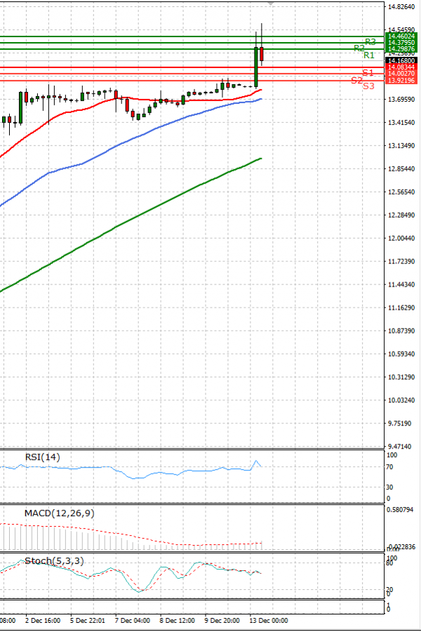 Dollar - Turkish Lira Analysis Technical analysis 13/12/2021
